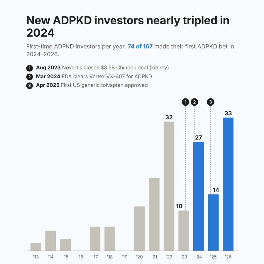 Preview of Who invests in ADPKD